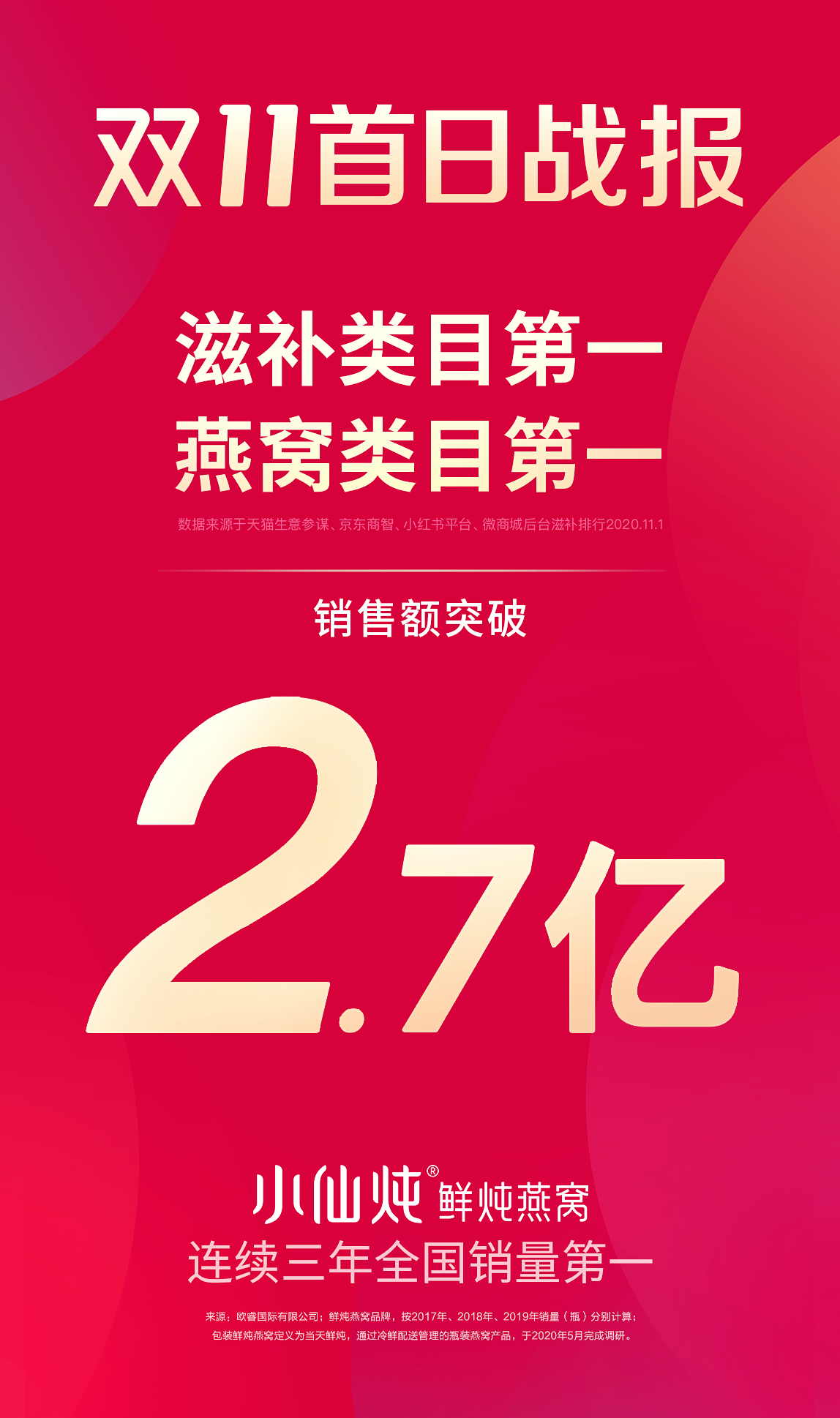 小仙炖双11开售首日：销售额突破2.7亿