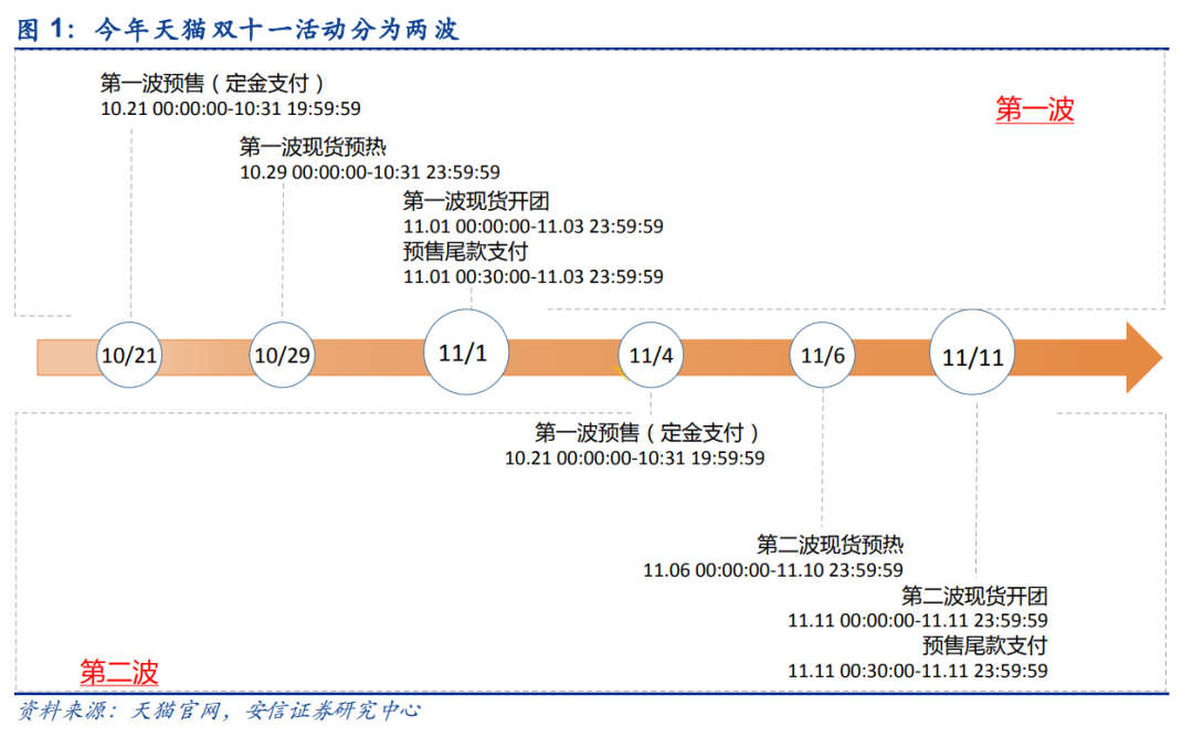 为什么今年双十一有两轮预售？