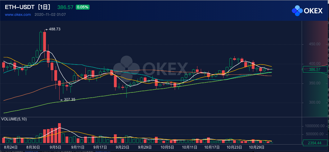 ETH周报 |  以太坊柏林硬分叉或于明年1月进行；DeFi高收益率将威胁Eth2.0启动（10.26-11.1）