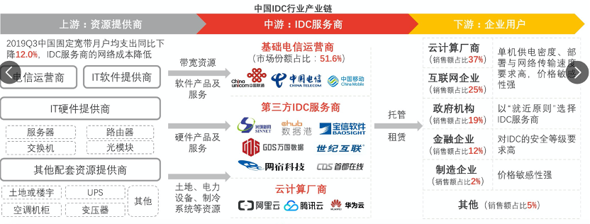 知料 | 市值千亿的中国IDC公司诞生，这个万亿市场的财富密码了解一下