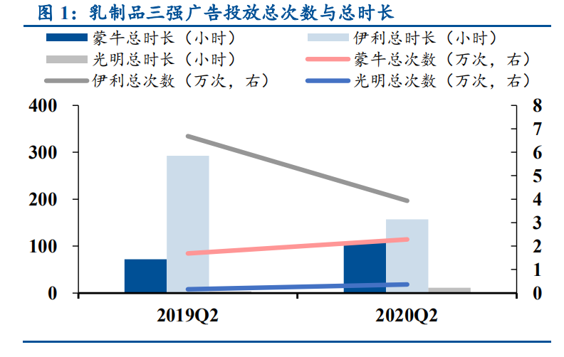 蒙牛“可牛了”，伊利你慌不慌？