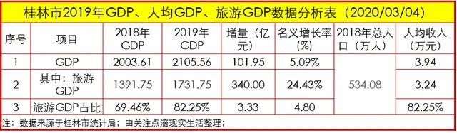 超级网红城市的崛起之路，旅游业占GDP高达八成