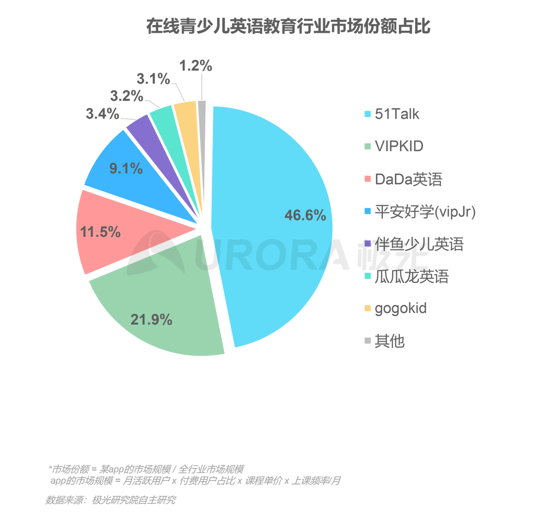 在线青少儿英语教育 用户向头部品牌集中 详细解读 最新资讯 热点事件 36氪