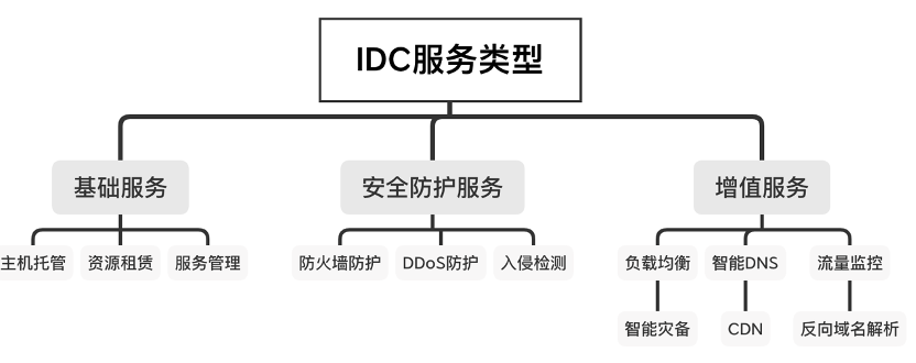 知料 | 市值千亿的中国IDC公司诞生，这个万亿市场的财富密码了解一下