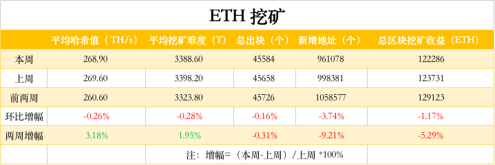 ETH周报 |  以太坊柏林硬分叉或于明年1月进行；DeFi高收益率将威胁Eth2.0启动（10.26-11.1）