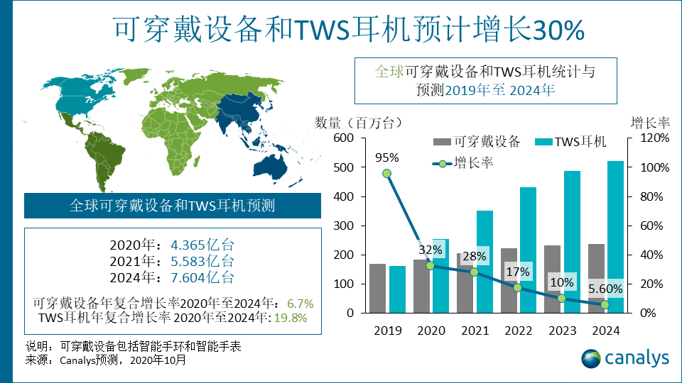 Canalys：2021年全球智能配件市场规模预计将超过5亿台