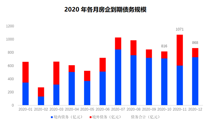 前10月房企债券融资破万亿，11月迎来超千亿偿债峰值