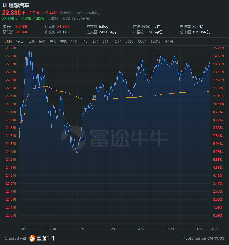 中概股3分钟 | 10月交付量纷纷创新高，理想飙涨超13%，蔚来涨近9%