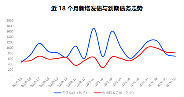 前10月房企债券融资破万亿，11月迎来超千亿偿债峰值