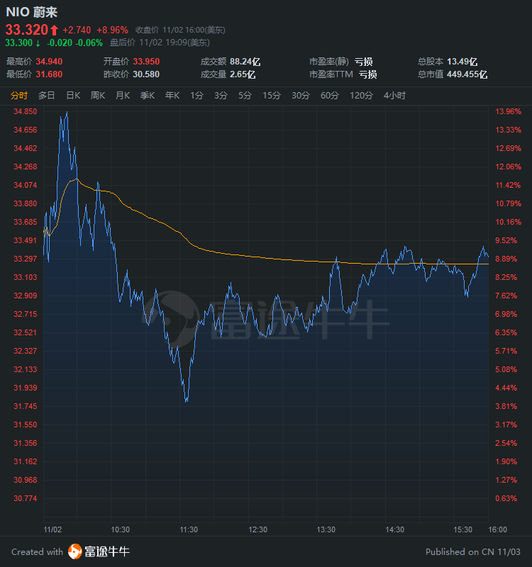 中概股3分钟 | 10月交付量纷纷创新高，理想飙涨超13%，蔚来涨近9%