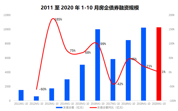 前10月房企债券融资破万亿，11月迎来超千亿偿债峰值