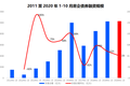 前10月房企债券融资破万亿，11月迎来超千亿偿债峰值