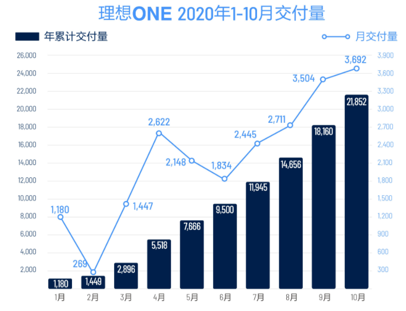 中概股3分钟 | 10月交付量纷纷创新高，理想飙涨超13%，蔚来涨近9%