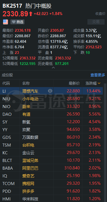 中概股3分钟 | 10月交付量纷纷创新高，理想飙涨超13%，蔚来涨近9%