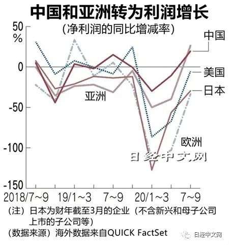 日经中文网：中国和亚洲企业利润转为增长