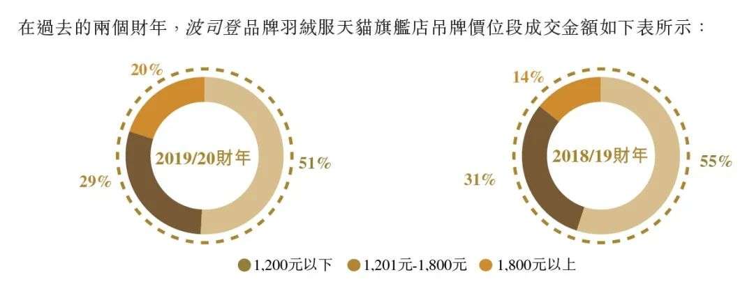 请杨幂陈伟霆代言，进李佳琦直播间，波司登的高端化成功了吗？