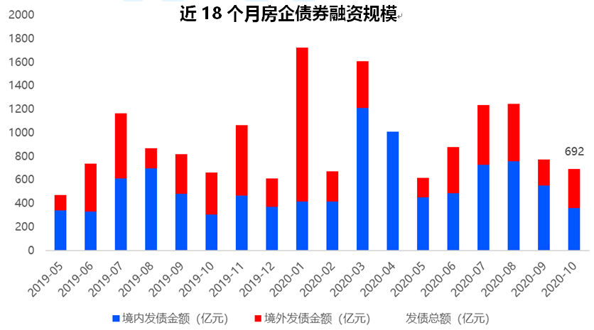 前10月房企债券融资破万亿，11月迎来超千亿偿债峰值