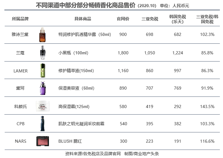 不要神化海南免税店