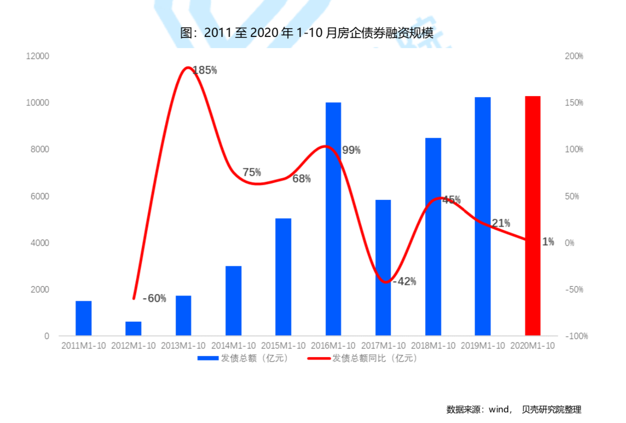 市场要闻 | 前10月房企融资破万亿元，11月迎年度偿债高峰