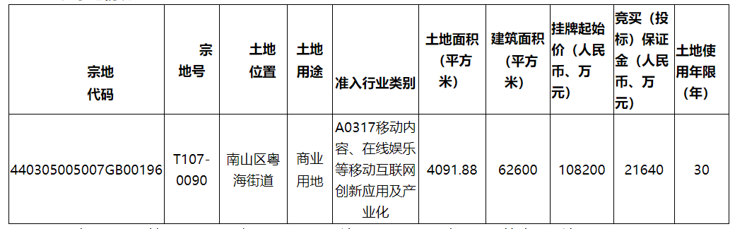 砸了151亿买楼后，字节跳动又准备砸100亿选址