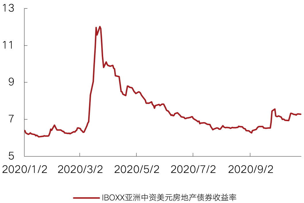 房企境内融资收紧，可把握境外融资窗口