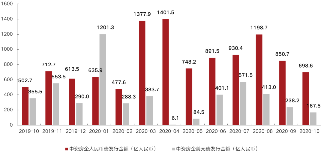 房企境内融资收紧，可把握境外融资窗口