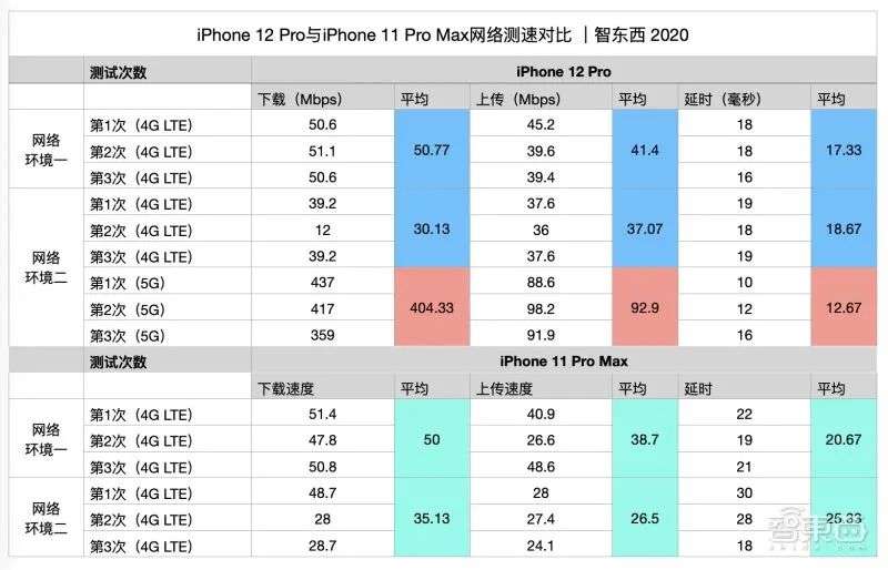 苹果手机拍照要秒单反？一周深度体验iPhone 12 Pro