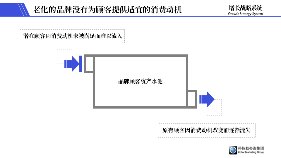 不诊断，瞎开药，品牌老化终成绝症