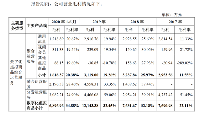 拆解文娱161亿会员卡生意背后：毛利逐年降、两家上市公司急转型