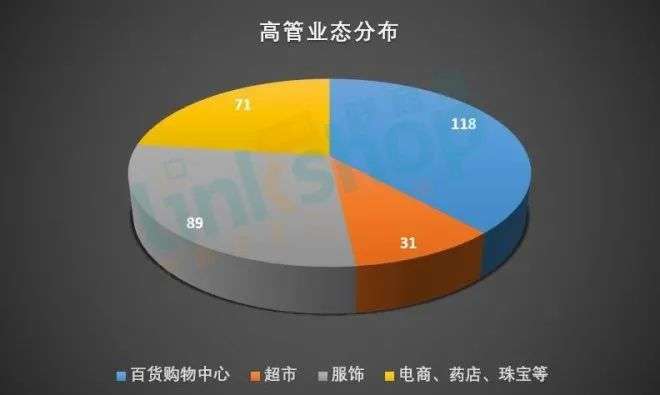 上市零售企业高管年薪有多少？第一名竟高达1.5亿