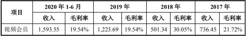 拆解文娱161亿会员卡生意背后：毛利逐年降、两家上市公司急转型