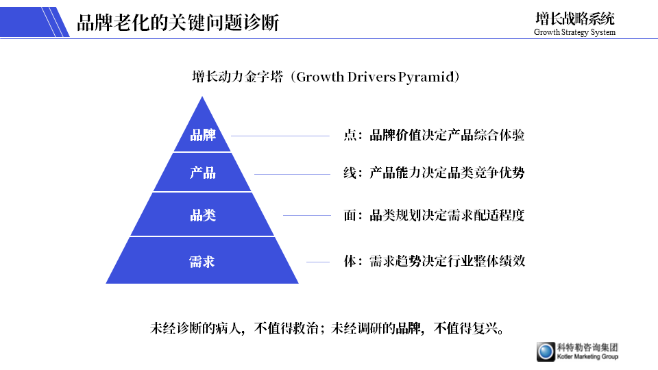 不诊断，瞎开药，品牌老化终成绝症