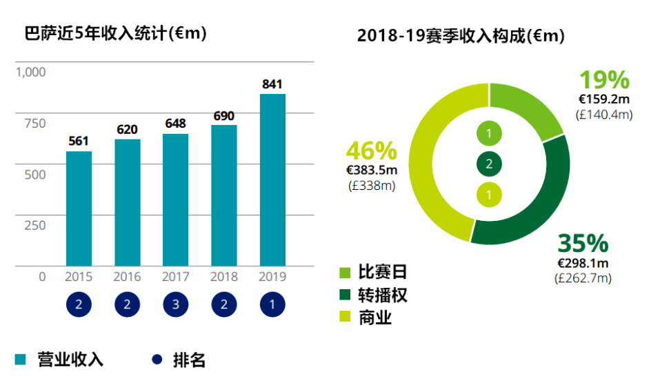 百年豪门俱乐部濒临破产清算，巴萨如何重回巅峰之路？