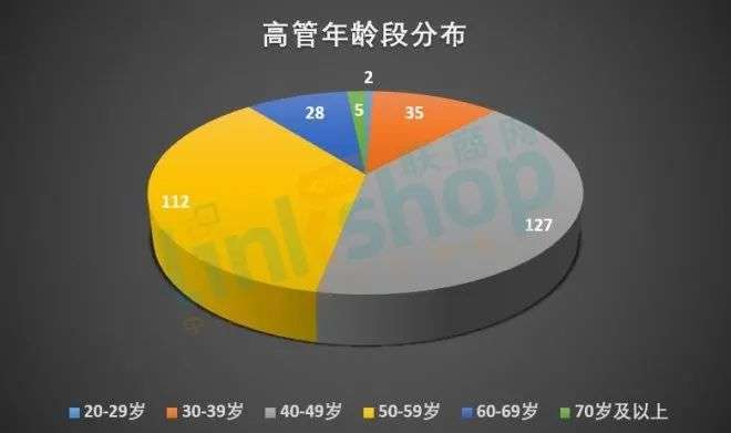 上市零售企业高管年薪有多少？第一名竟高达1.5亿