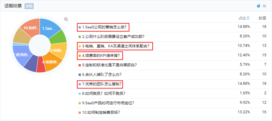 营销、团队、续费KPI…SaaS行业破局丨超级会氪厅活动回顾