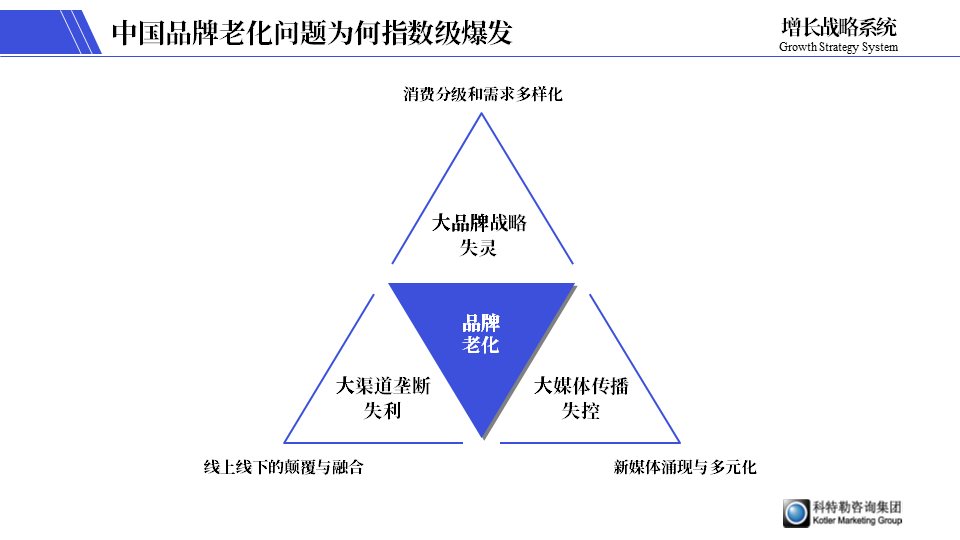 不诊断，瞎开药，品牌老化终成绝症