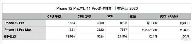 苹果手机拍照要秒单反？一周深度体验iPhone 12 Pro