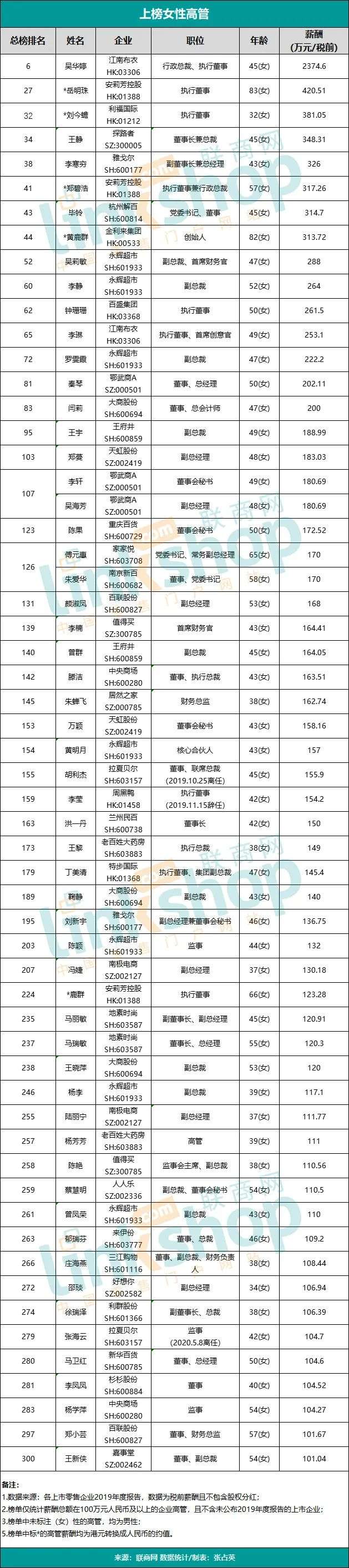 上市零售企业高管年薪有多少？第一名竟高达1.5亿