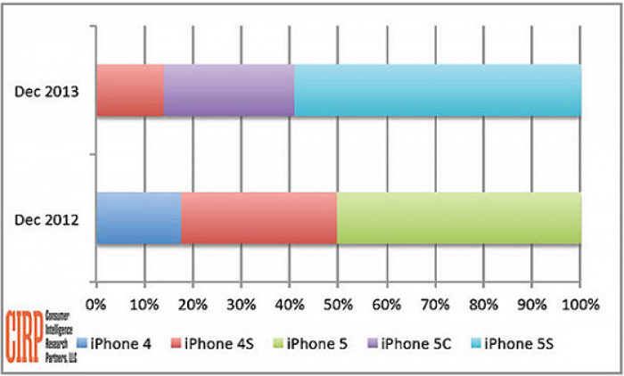 发布7年后，苹果首款彩色手机iPhone 5c被列“过时”产品