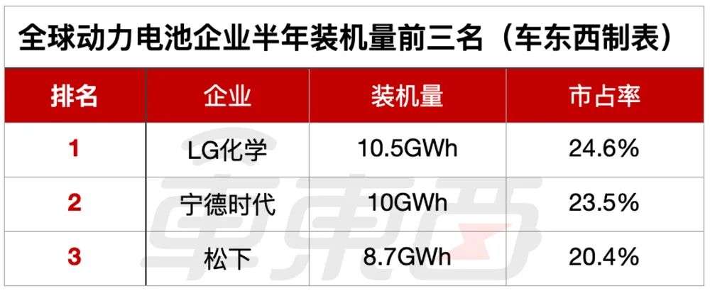 動力電池走向雙寡頭時代誰是寧德時代真正的敵人