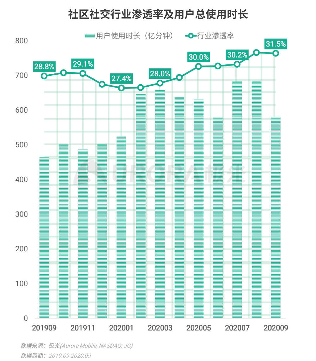 极光Q3互联网报告：短视频稳固占据用户手机注意力头把交椅