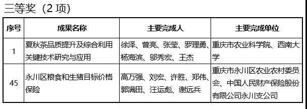 永川区10项成果获2019年度重庆市科学技术奖