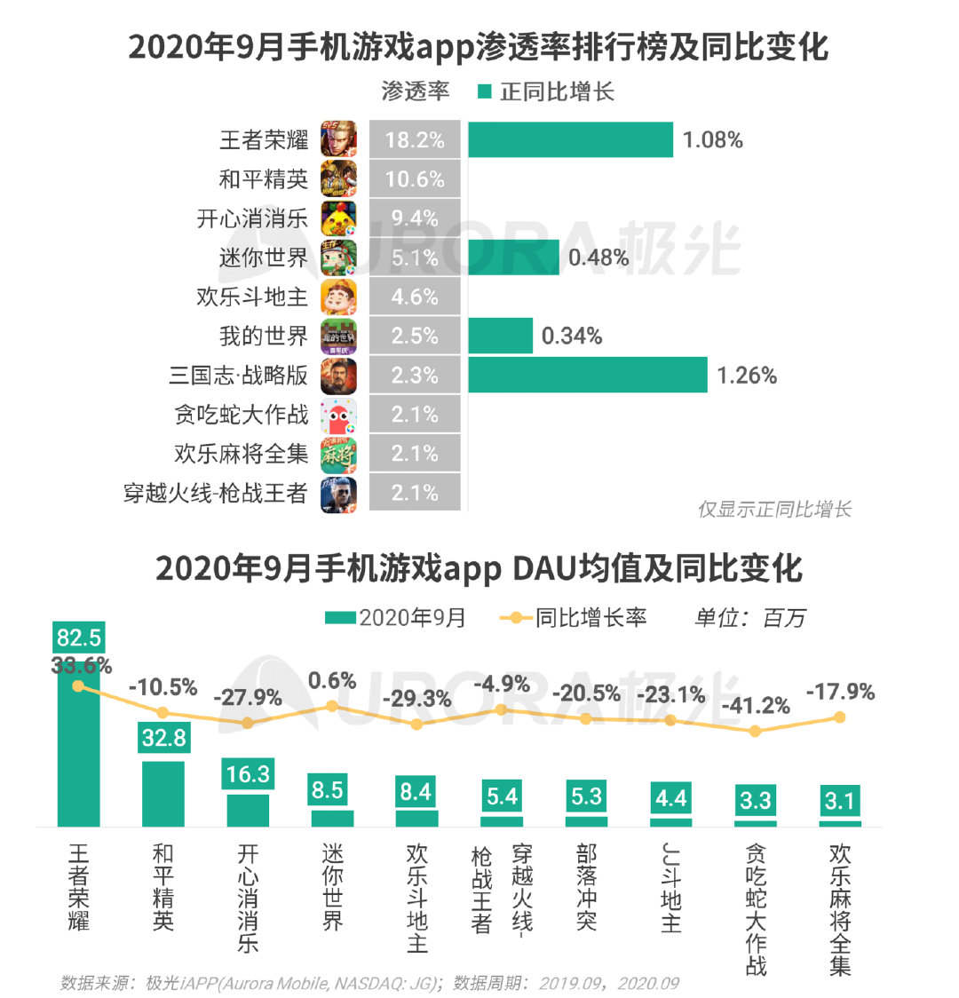 极光Q3互联网报告：短视频稳固占据用户手机注意力头把交椅