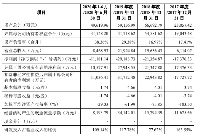 三年半亏损7.9亿元，亏损持续扩大，AI独角兽云知声如何撑起12亿美元估值？