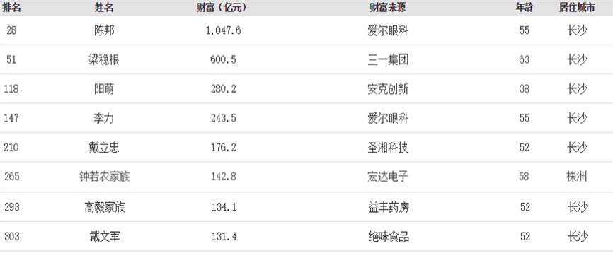 2020湖南首富排名_湖南益阳2021最新富豪榜出炉,首富宝座易主,姚劲波跌出