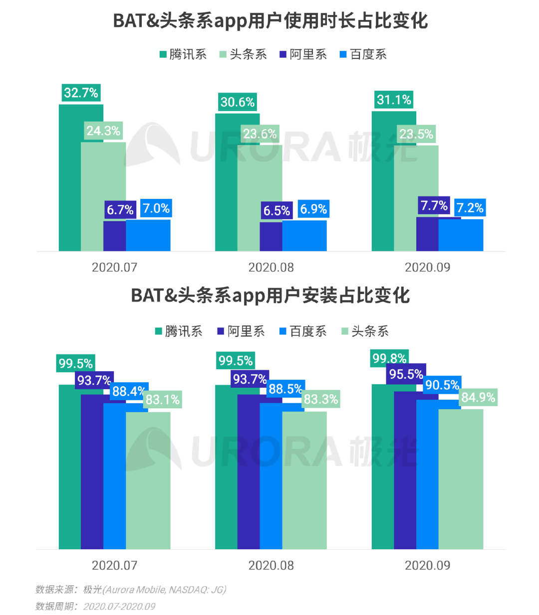 极光Q3互联网报告：短视频稳固占据用户手机注意力头把交椅