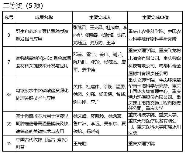 永川区10项成果获2019年度重庆市科学技术奖