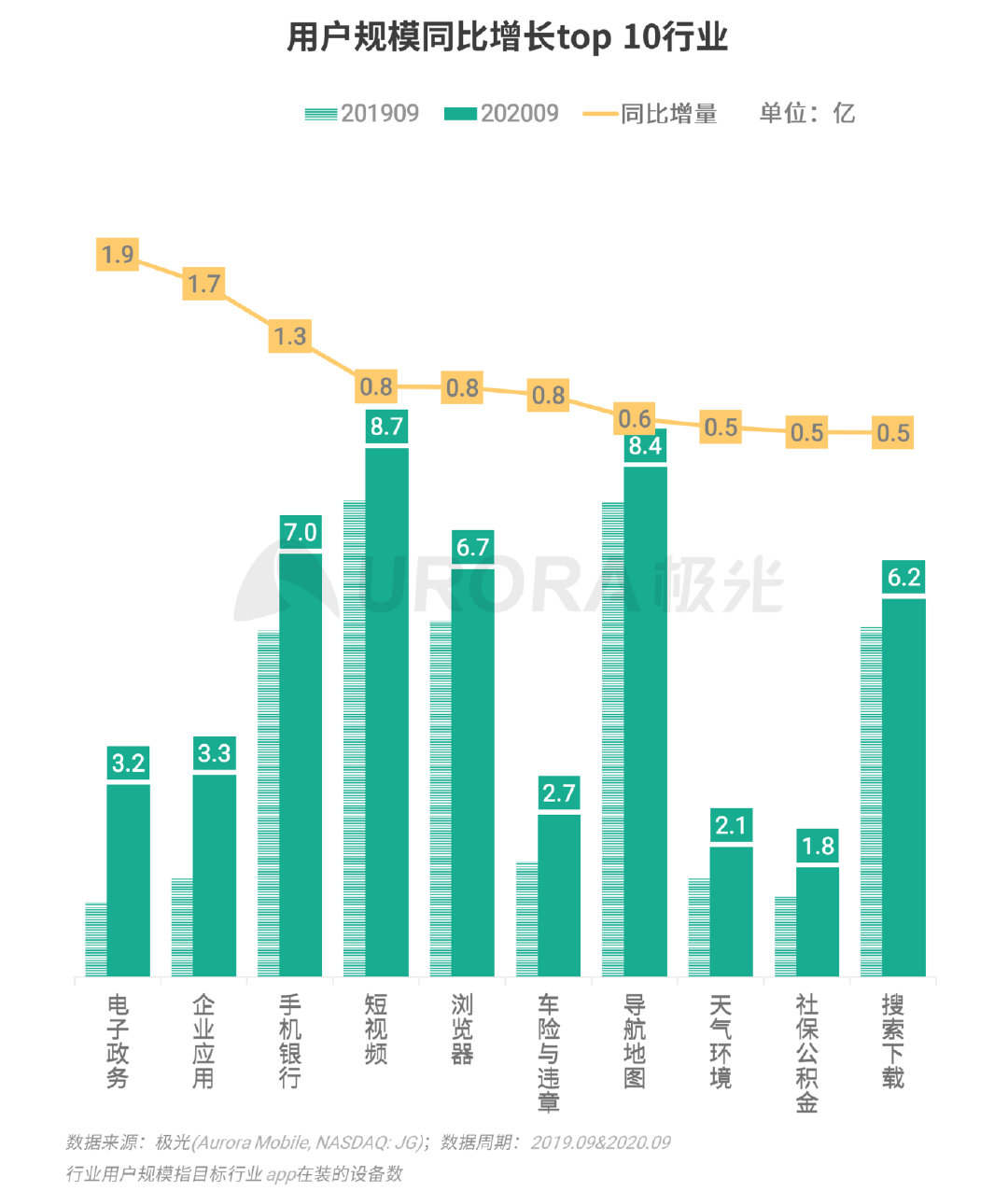 极光Q3互联网报告：短视频稳固占据用户手机注意力头把交椅