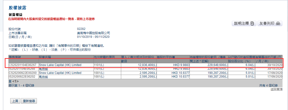 Snow Lake Capital（HK）Limited增持美高梅中国1283.64万股