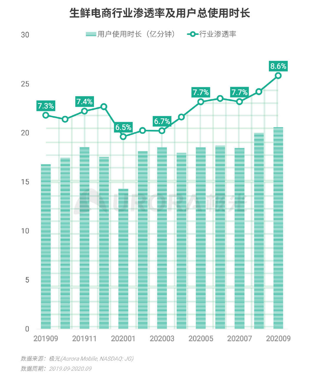 极光Q3互联网报告：短视频稳固占据用户手机注意力头把交椅